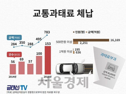 교통과태료 체납 현황/금태섭 의원실 제공