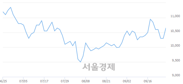 <유>선진, 4.85% 오르며 체결강도 강세 지속(181%)