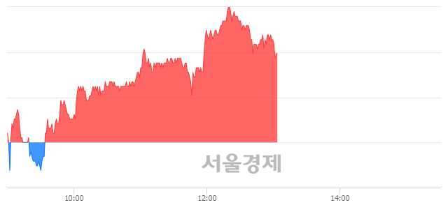 <코>AP시스템, 3.29% 오르며 체결강도 강세 지속(180%)