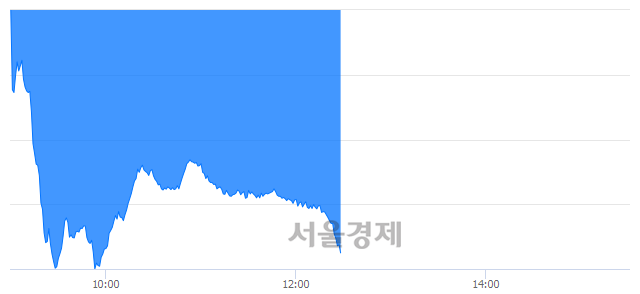 오후 12:30 현재 코스닥은 40:60으로 매수우위, 매수강세 업종은 통신장비업(1.90%↓)