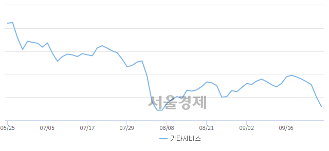 오후 12:30 현재 코스닥은 40:60으로 매수우위, 매수강세 업종은 통신장비업(1.90%↓)