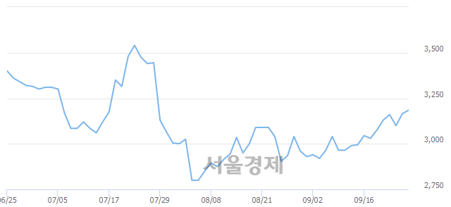 <코>인베니아, 6.32% 오르며 체결강도 강세로 반전(255%)