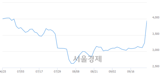 <코>오스테오닉, 매수잔량 320% 급증