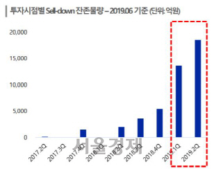 투자시점별 셀다운(재판매) 잔존물량/자료=한국신용평가