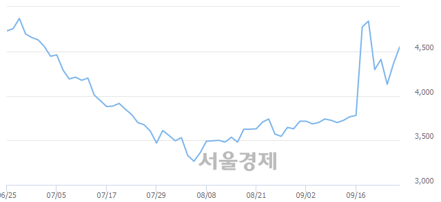 <코>동우팜투테이블, 전일 대비 7.00% 상승.. 일일회전율은 4.32% 기록