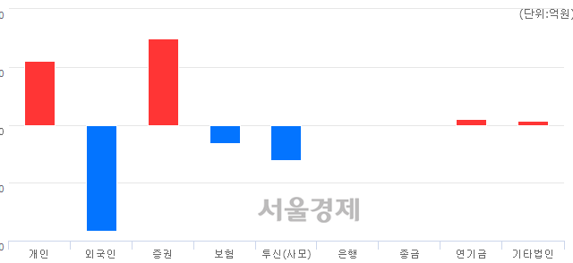 [마감 시황]  외국인의 '팔자' 기조.. 코스피 2073.39(▼27.65, -1.32%) 하락 마감