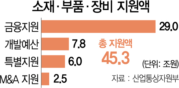 2615A01 소재·부품·장비 지원액