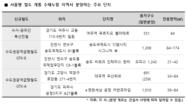 서울 이동시간 50% 이상 단축 가능한 지역 분양
