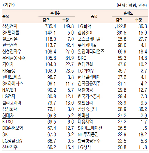 [표]유가증권 기관·외국인·개인 순매수·도 상위종목(9월 25일-최종치)