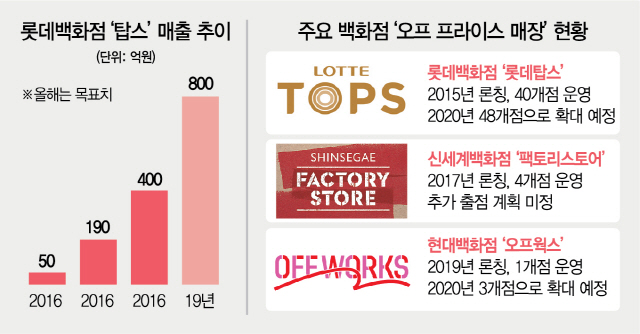 '아울렛보다 싸게' 백화점 빅3 가격전쟁