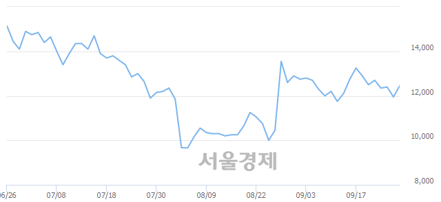 <코>인트론바이오, 전일 대비 7.95% 상승.. 일일회전율은 1.19% 기록