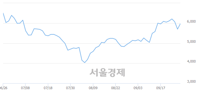 <코>이화공영, 전일 대비 7.02% 상승.. 일일회전율은 1.43% 기록