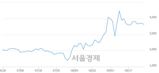 <코>현성바이탈, 3.92% 오르며 체결강도 강세로 반전(143%)