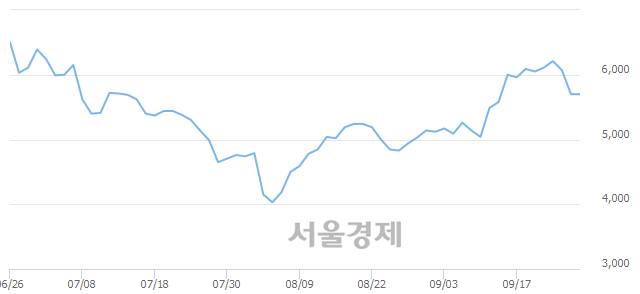 <코>이화공영, 6.67% 오르며 체결강도 강세 지속(126%)