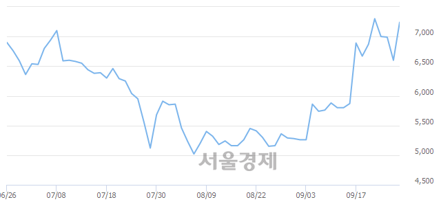 <코>바이오제네틱스, 매수잔량 329% 급증