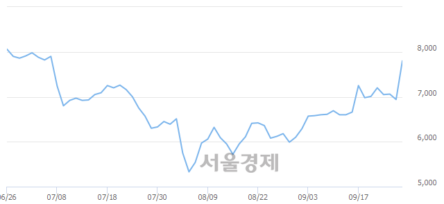 <코>에스텍파마, 상한가 진입.. +29.97% ↑