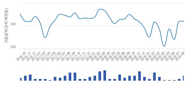 '부영그린타운(2단지)'(대구광역시 북구) 전용 81.17㎡ 실거래가 평균 2억9,717만원으로 6.72% 올라