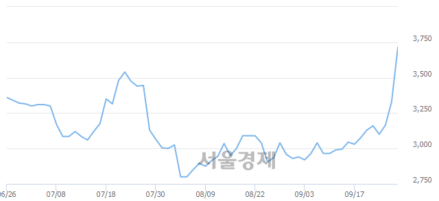 <코>인베니아, 매도잔량 443% 급증