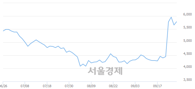 <코>네오오토, 전일 대비 8.13% 상승.. 일일회전율은 7.81% 기록