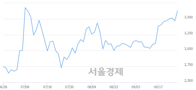 <코>3S, 전일 대비 7.49% 상승.. 일일회전율은 1.00% 기록