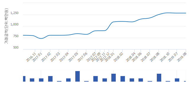 '현대한강'(서울특별시 용산구) 전용 84.88㎡ 실거래가 12억8,000만원으로 보합세