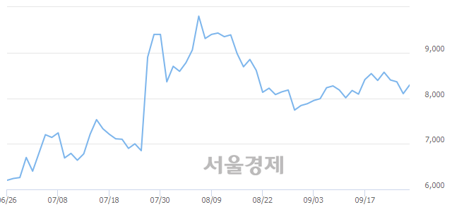 <유>경인양행, 매도잔량 316% 급증