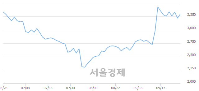 <코>아이크래프트, 4.81% 오르며 체결강도 강세 지속(260%)