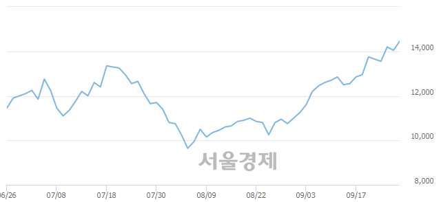 <코>유니테스트, 3.91% 오르며 체결강도 강세 지속(296%)