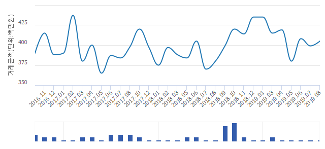 '신동백 롯데캐슬에코 1단지'(경기도 용인시 기흥구) 전용 84.91㎡ 실거래가 4억500만원으로 1.5% 올라