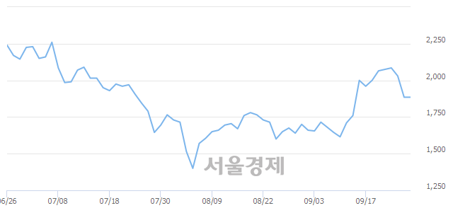 <코>대명코퍼레이션, 3.45% 오르며 체결강도 강세 지속(201%)