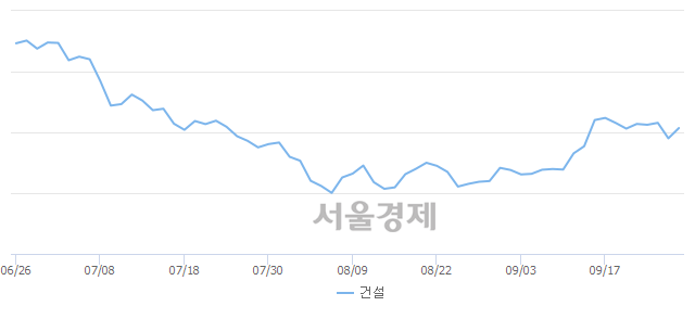 건설업(+1.70%↑)이 강세인 가운데, 코스피도 상승 흐름(+0.53%↑)