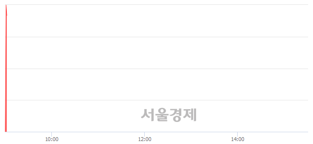 <코>SDN, 현재가 7.54% 급등