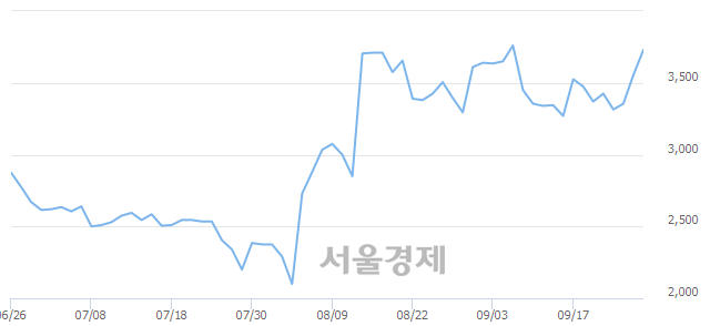 <유>CJ씨푸드, 매도잔량 344% 급증