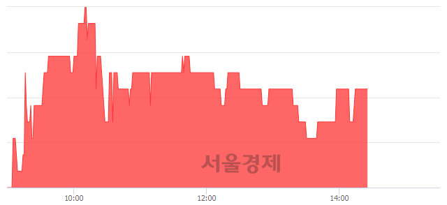 <유>삼영화학, 3.24% 오르며 체결강도 강세 지속(183%)