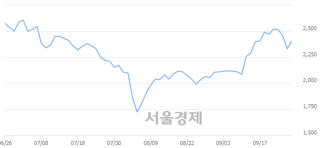 <유>광명전기, 3.00% 오르며 체결강도 강세 지속(107%)