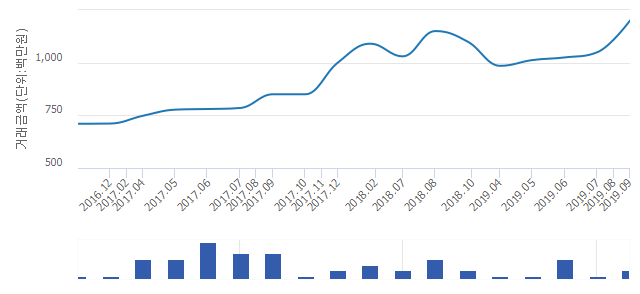 '극동2'(서울특별시 광진구) 전용 84.55㎡ 실거래가 평균 12억원으로 14.29% 올라