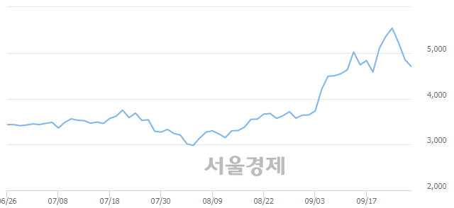 <코>광진실업, 매수잔량 522% 급증