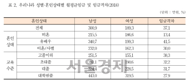 자료 : 통계청 2018년 경제활동인구조사 부가조사 원자료