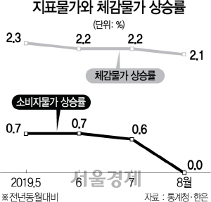 2715A06 지표물가와 체감물가 상승률