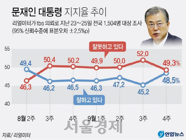 文대통령 국정지지도 3.3%p 상승.. '검찰 수사에 반발한 지지층 결집'