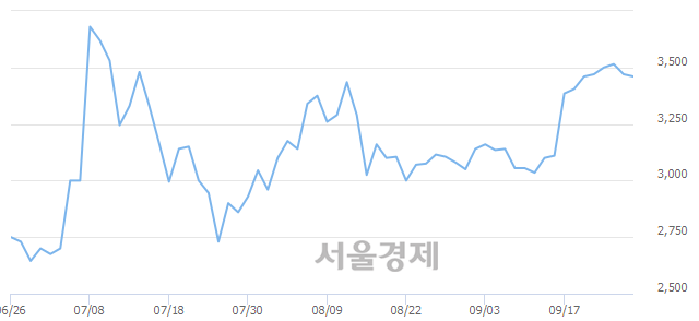 <코>3S, 3.17% 오르며 체결강도 강세로 반전(387%)