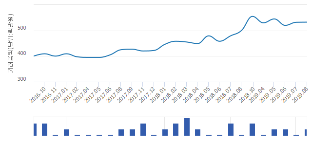 '참누리아파트'(서울특별시 성북구) 전용 84.98㎡ 실거래가 5억2,900만원으로 0.66% 내려