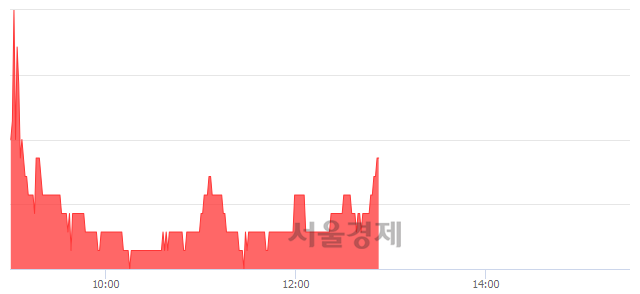 <코>아이엠텍, 3.23% 오르며 체결강도 강세로 반전(110%)