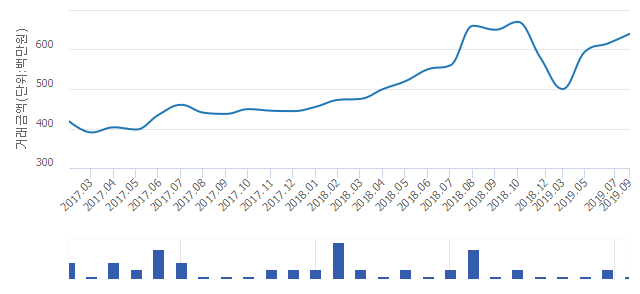 '주공1'(서울특별시 구로구) 전용 73.08㎡ 실거래가 6억4,000만원으로 4.07% 올라