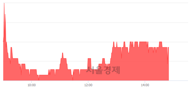 <코>아이엠텍, 3.23% 오르며 체결강도 강세 지속(106%)