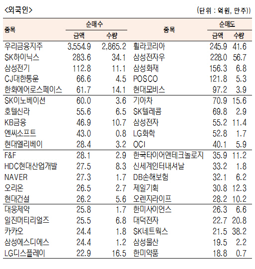 [표]유가증권 기관·외국인·개인 순매수·도 상위종목(9월 26일-최종치)