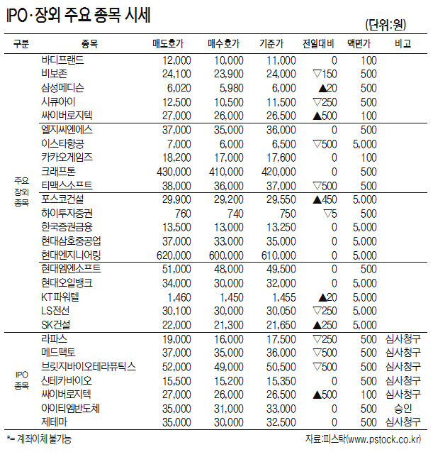 [표]IPO·장외 주요 종목 시세(9월 26일)