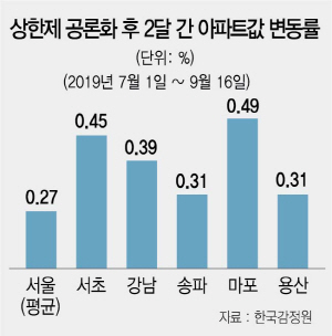 '시장 이해 없는 상한제 역효과...공급부족 해소 못하면 하반기도 강보합'