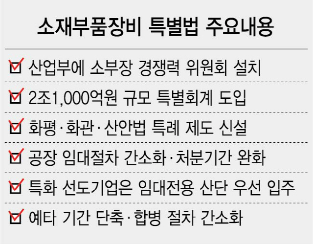 與 '소부장특별법' 예산부수법안 지정