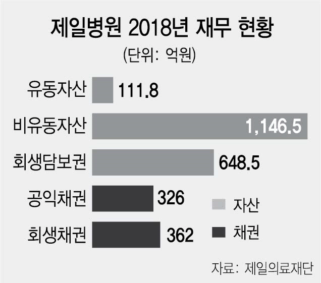 [시그널] 제일병원 부활 신호탄 쏠까… 회생법원, 회생계획안 인가